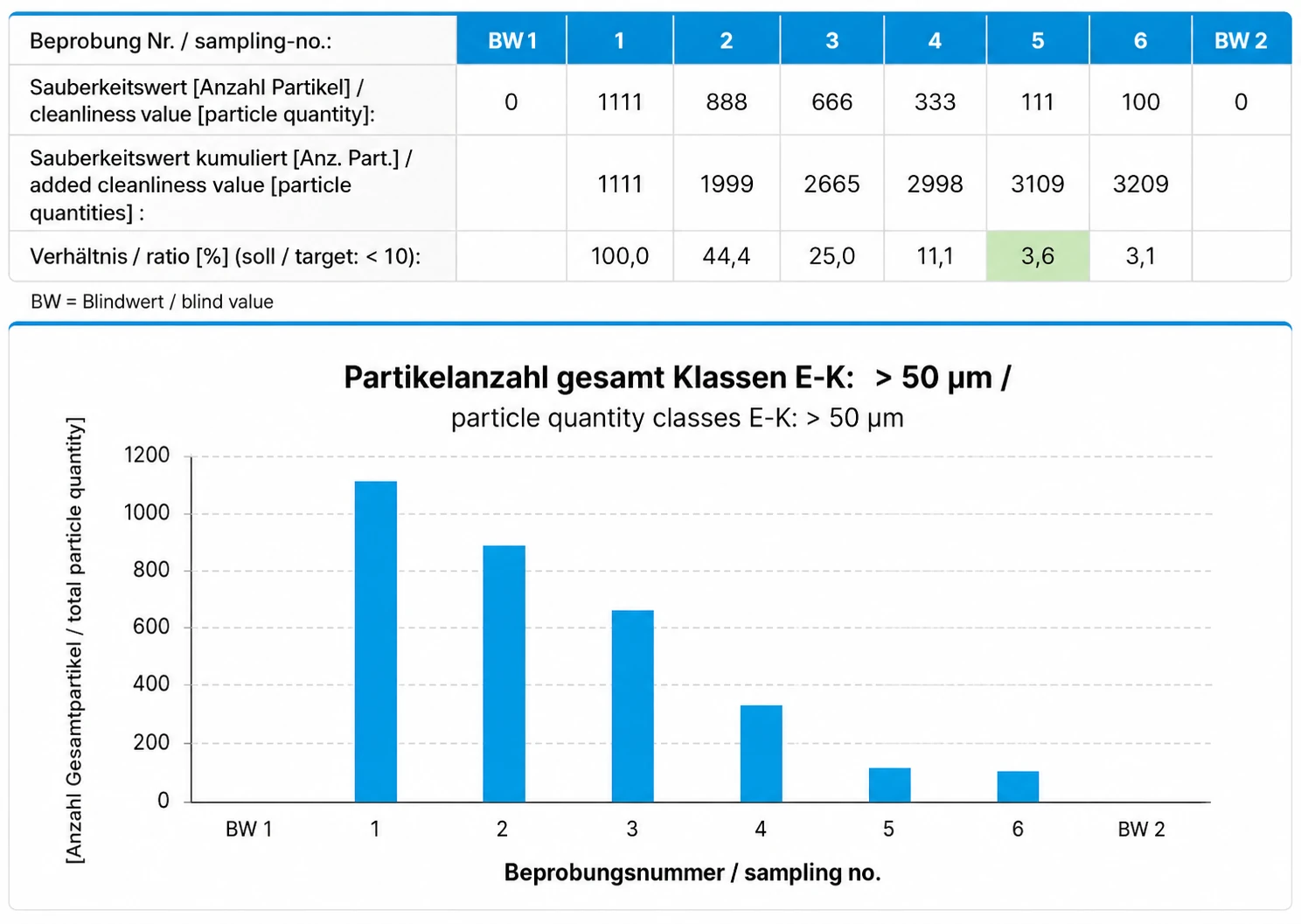Tabelle und Diagramm einer optimal verlaufenden Abklingprüfung