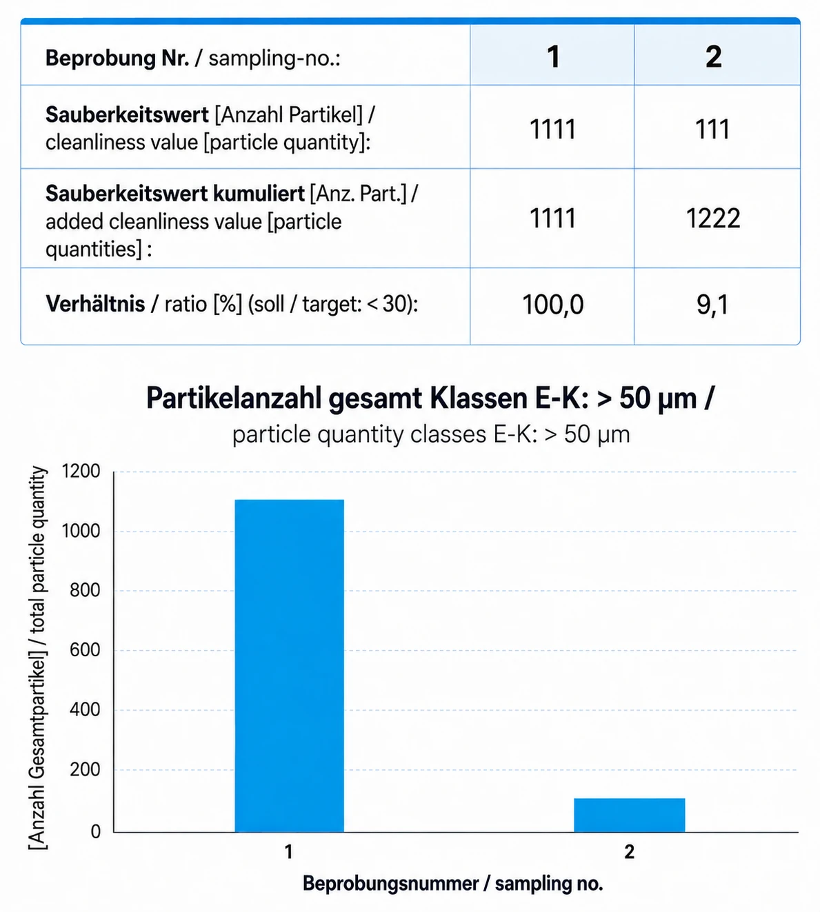 Tabelle und Diagramm einer erfolgreichen Zweifachprüfung