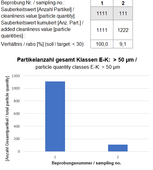 Eine Auszug einer Exceltabelle für die Auswertung einer Zweifachprüfung. Im oberen Teil ist eine Tabelle für die Berechnung des Verhältnisses von ermittelter Partikelanzahl auf einem Analysefilter zur Gesamtpartikelanzahl zu sehen. In dieser Tabelle können Eintragungen von zwei ausgewerteten Analysefiltern vorgenommen werden. Unter der Tabelle ist eine Grafik. Auf der X Achse steht die Beprobungsnummer und auf der Y Achse steht das Verhältnis Partikel zu Gesamtpartikel. Zu sehen sind kleiner werdende Säulendiagramme mit zunehmender Beprobungsnummer.