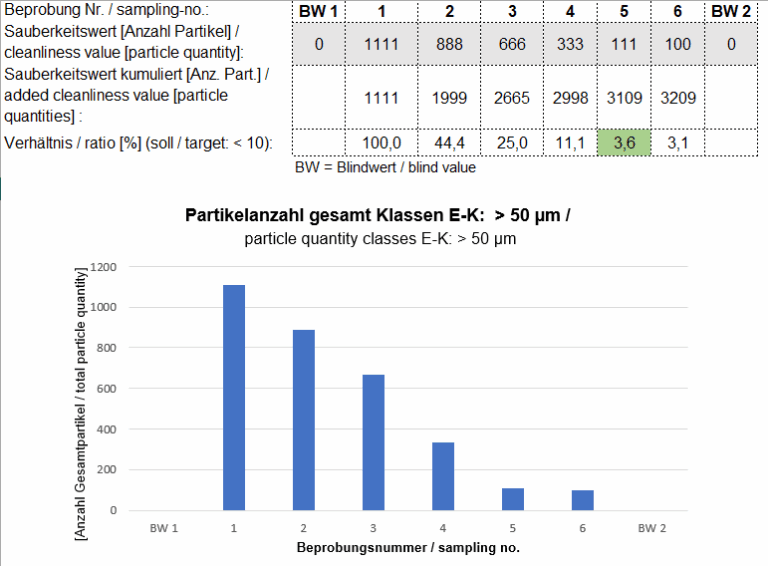 Eine Auszug einer Exceltabelle für die Auswertung einer Abklingprüfung. Im oberen Teil ist eine Tabelle für die Berechnung des Verhältnisses von ermittelter Partikelanzahl auf einem Analysefilter zur Gesamtpartikelanzahl zu sehen. In dieser Tabelle können Eintragungen von sechs ausgewerteten Analysefiltern vorgenommen werden. Unter der Tabelle ist eine Grafik. Auf der X Achse steht die Beprobungsnummer und auf der Y Achse steht das Verhältnis Partikel zu Gesamtpartikel. Zu sehen sind kleiner werdende Säulendiagramme mit zunehmender Beprobungsnummer.